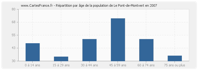 Répartition par âge de la population de Le Pont-de-Montvert en 2007